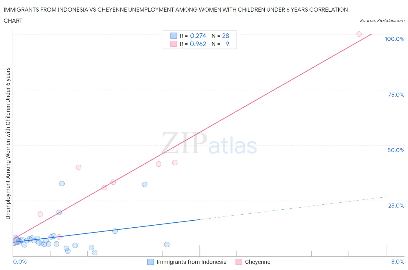 Immigrants from Indonesia vs Cheyenne Unemployment Among Women with Children Under 6 years