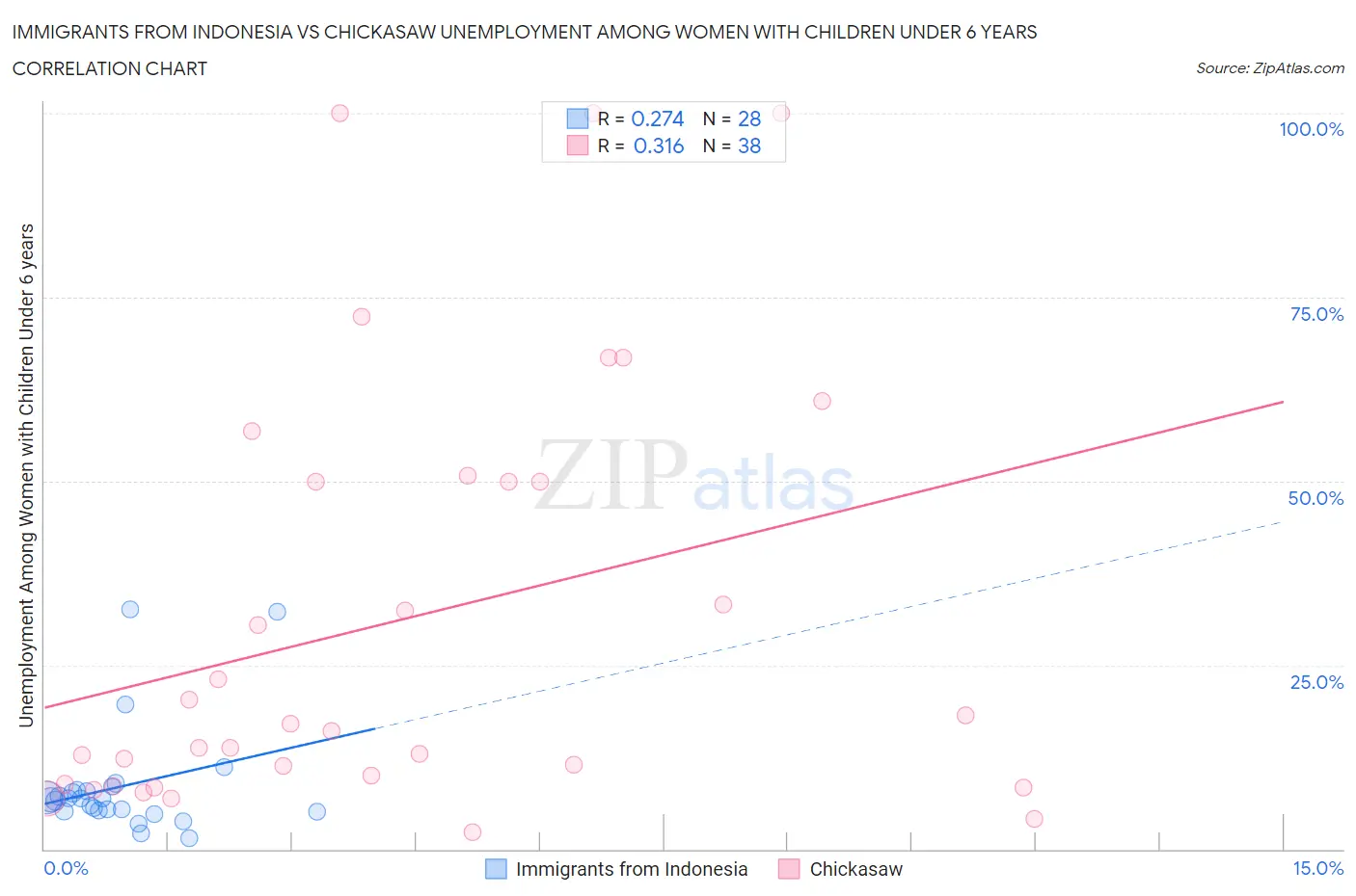 Immigrants from Indonesia vs Chickasaw Unemployment Among Women with Children Under 6 years