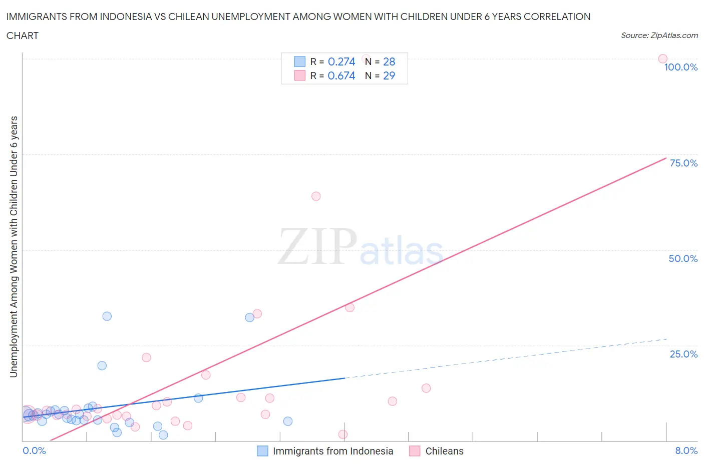 Immigrants from Indonesia vs Chilean Unemployment Among Women with Children Under 6 years