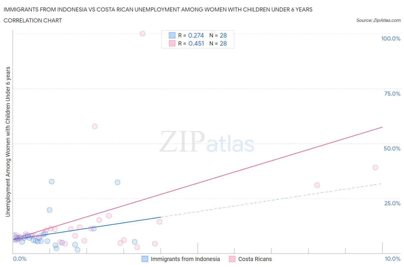 Immigrants from Indonesia vs Costa Rican Unemployment Among Women with Children Under 6 years