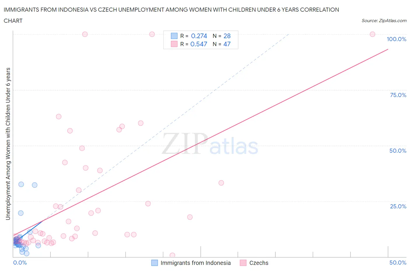 Immigrants from Indonesia vs Czech Unemployment Among Women with Children Under 6 years
