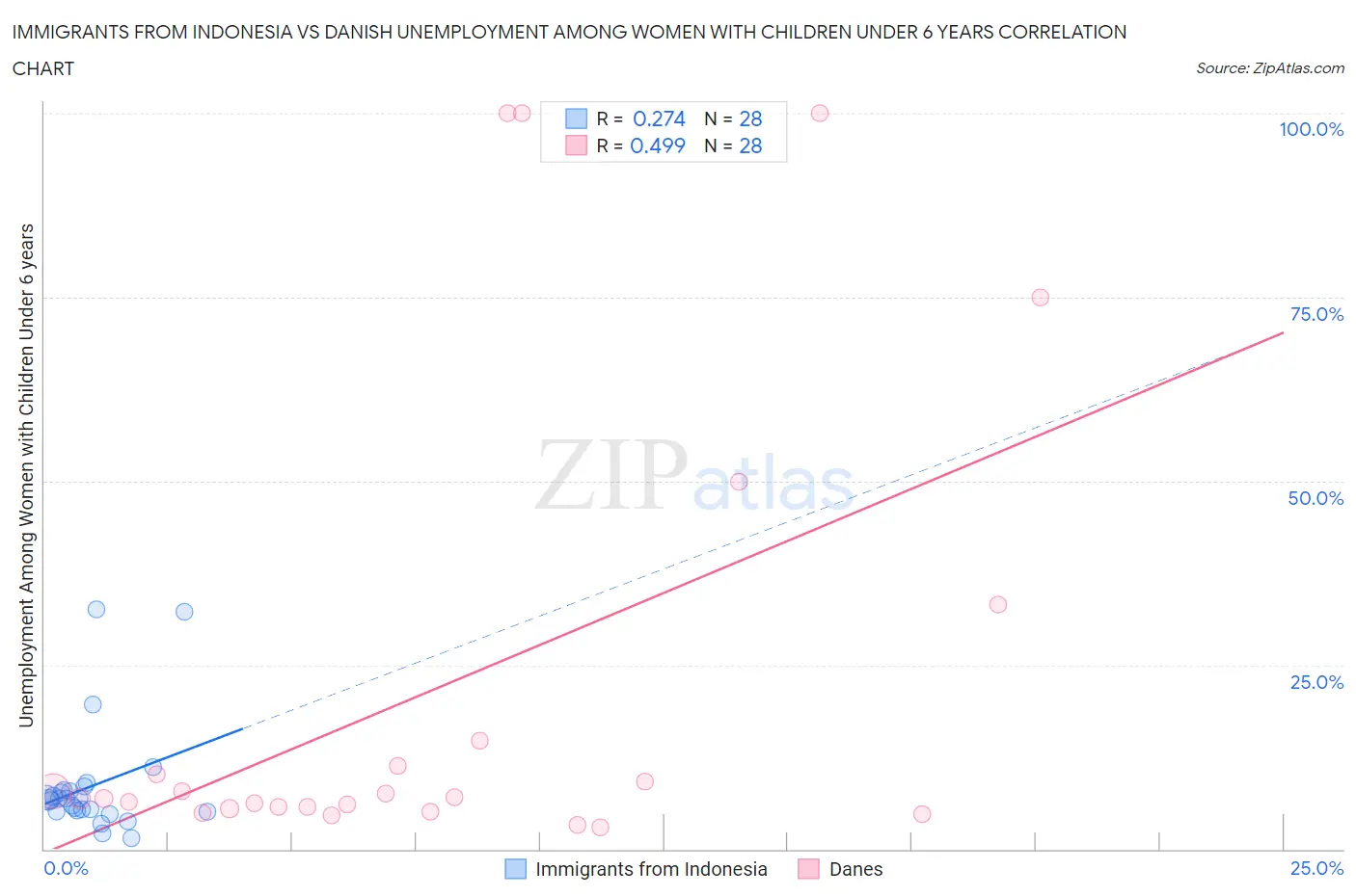 Immigrants from Indonesia vs Danish Unemployment Among Women with Children Under 6 years