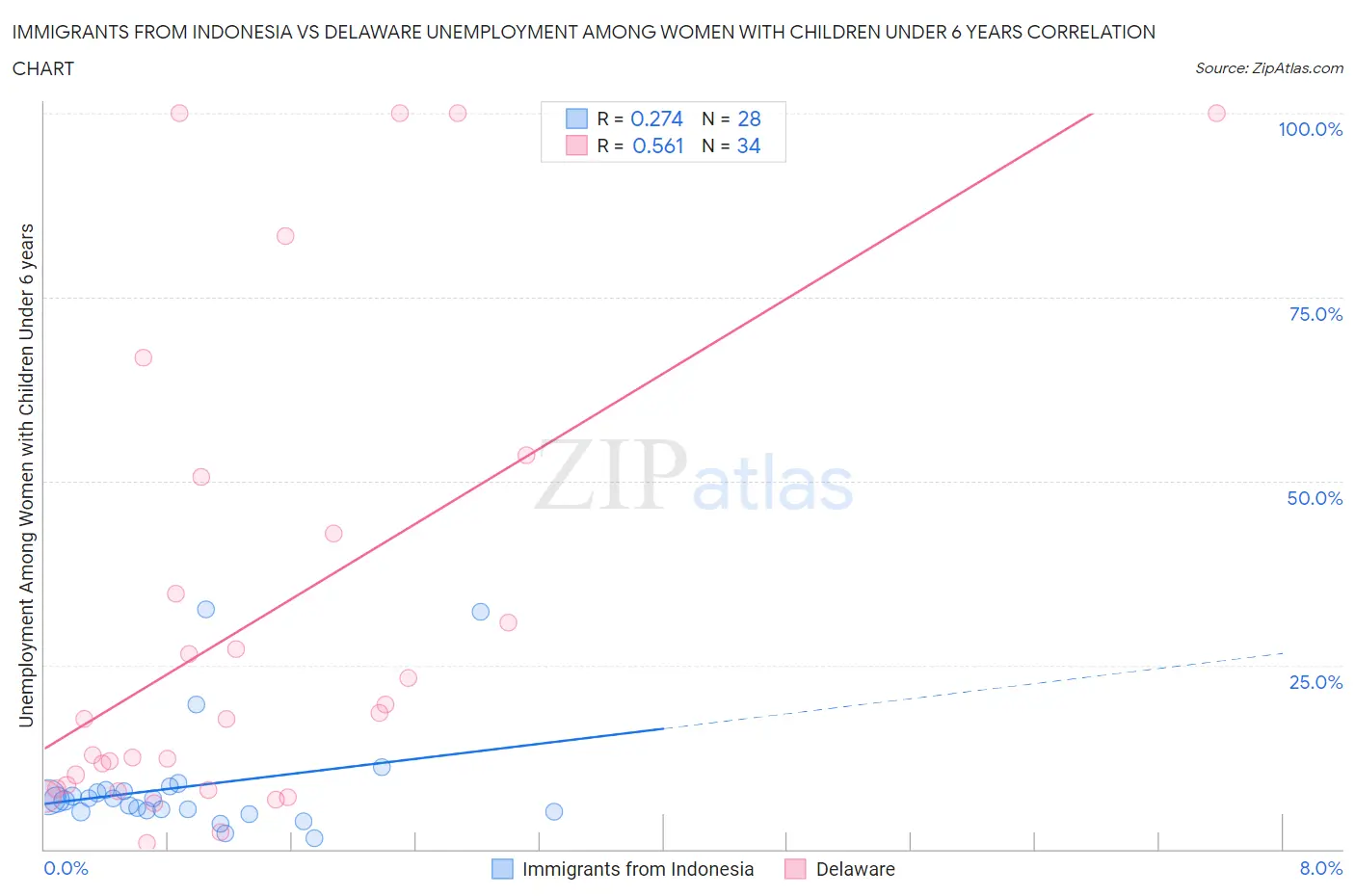 Immigrants from Indonesia vs Delaware Unemployment Among Women with Children Under 6 years