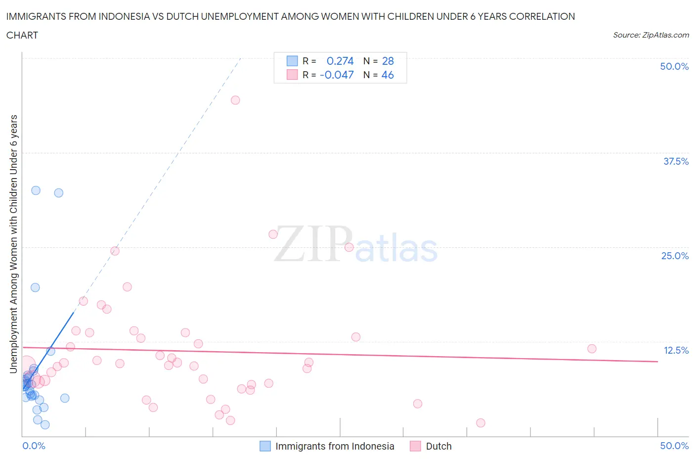 Immigrants from Indonesia vs Dutch Unemployment Among Women with Children Under 6 years