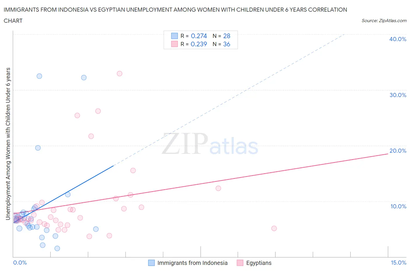 Immigrants from Indonesia vs Egyptian Unemployment Among Women with Children Under 6 years