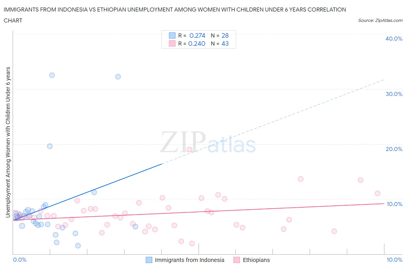 Immigrants from Indonesia vs Ethiopian Unemployment Among Women with Children Under 6 years