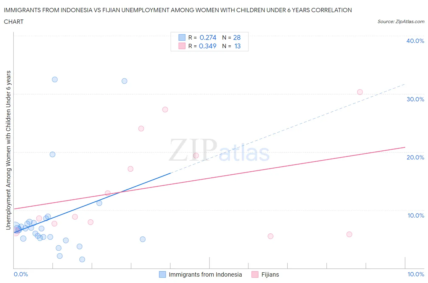 Immigrants from Indonesia vs Fijian Unemployment Among Women with Children Under 6 years