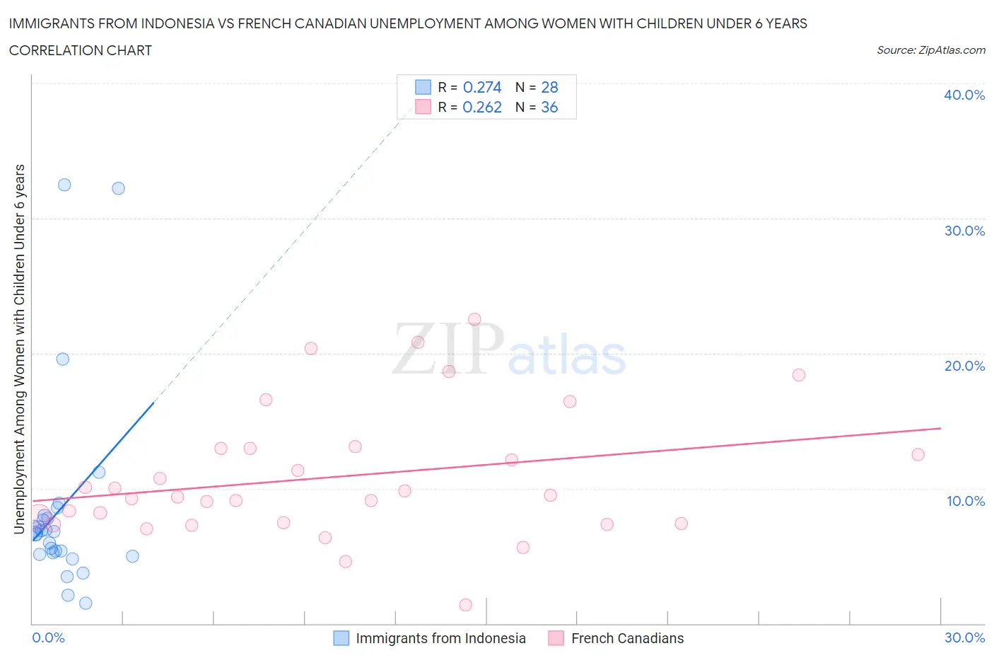 Immigrants from Indonesia vs French Canadian Unemployment Among Women with Children Under 6 years