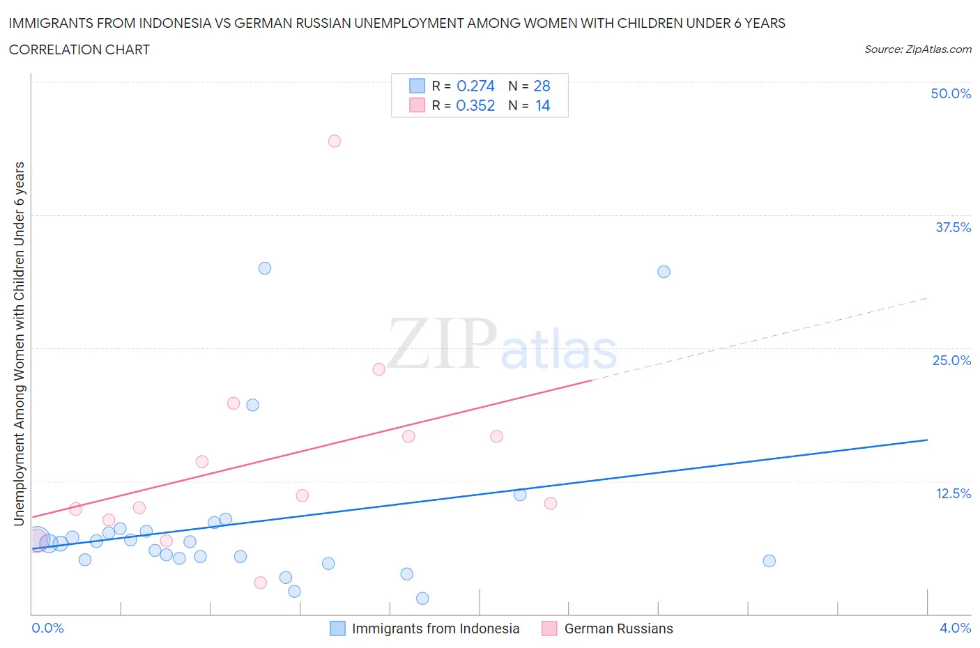 Immigrants from Indonesia vs German Russian Unemployment Among Women with Children Under 6 years