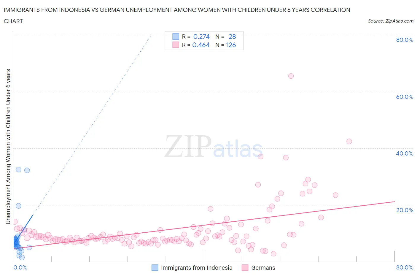 Immigrants from Indonesia vs German Unemployment Among Women with Children Under 6 years