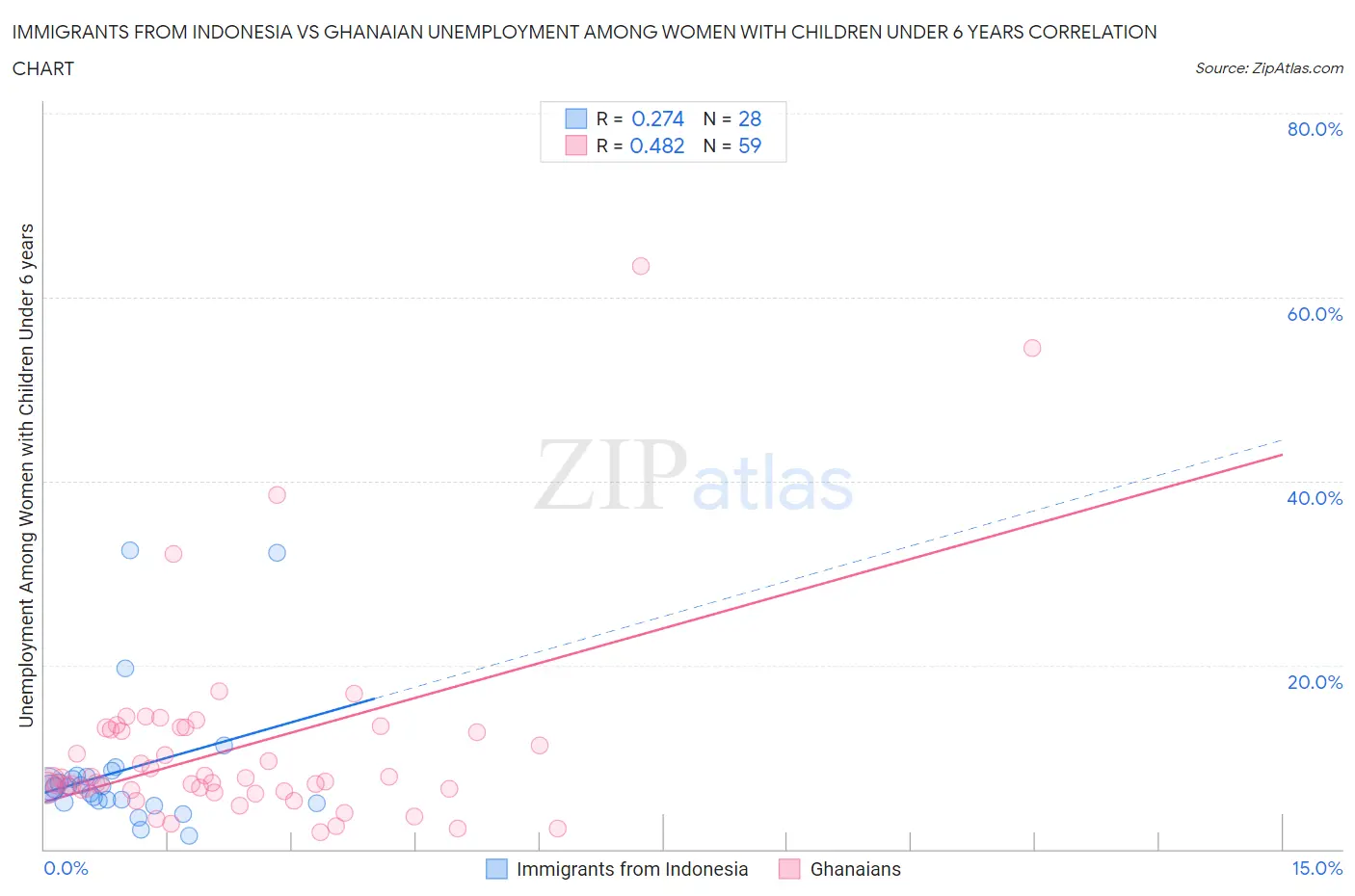 Immigrants from Indonesia vs Ghanaian Unemployment Among Women with Children Under 6 years