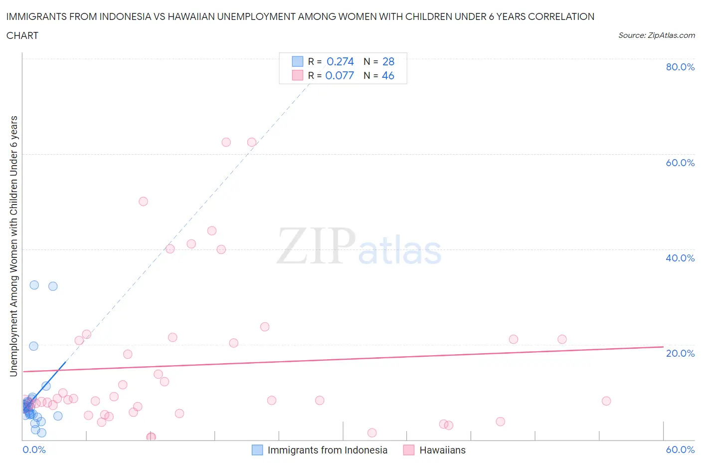 Immigrants from Indonesia vs Hawaiian Unemployment Among Women with Children Under 6 years