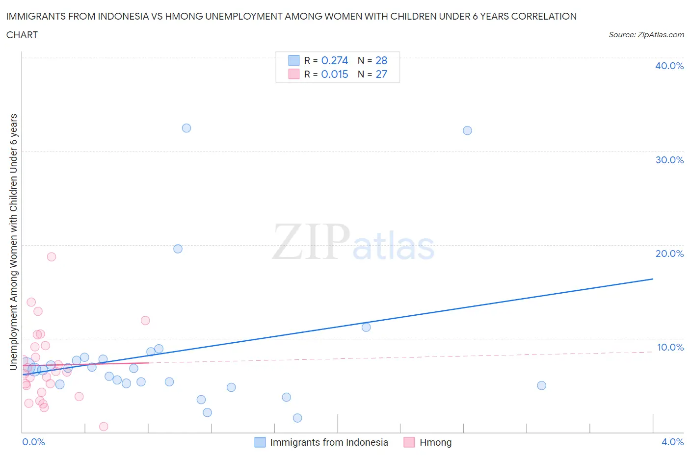 Immigrants from Indonesia vs Hmong Unemployment Among Women with Children Under 6 years