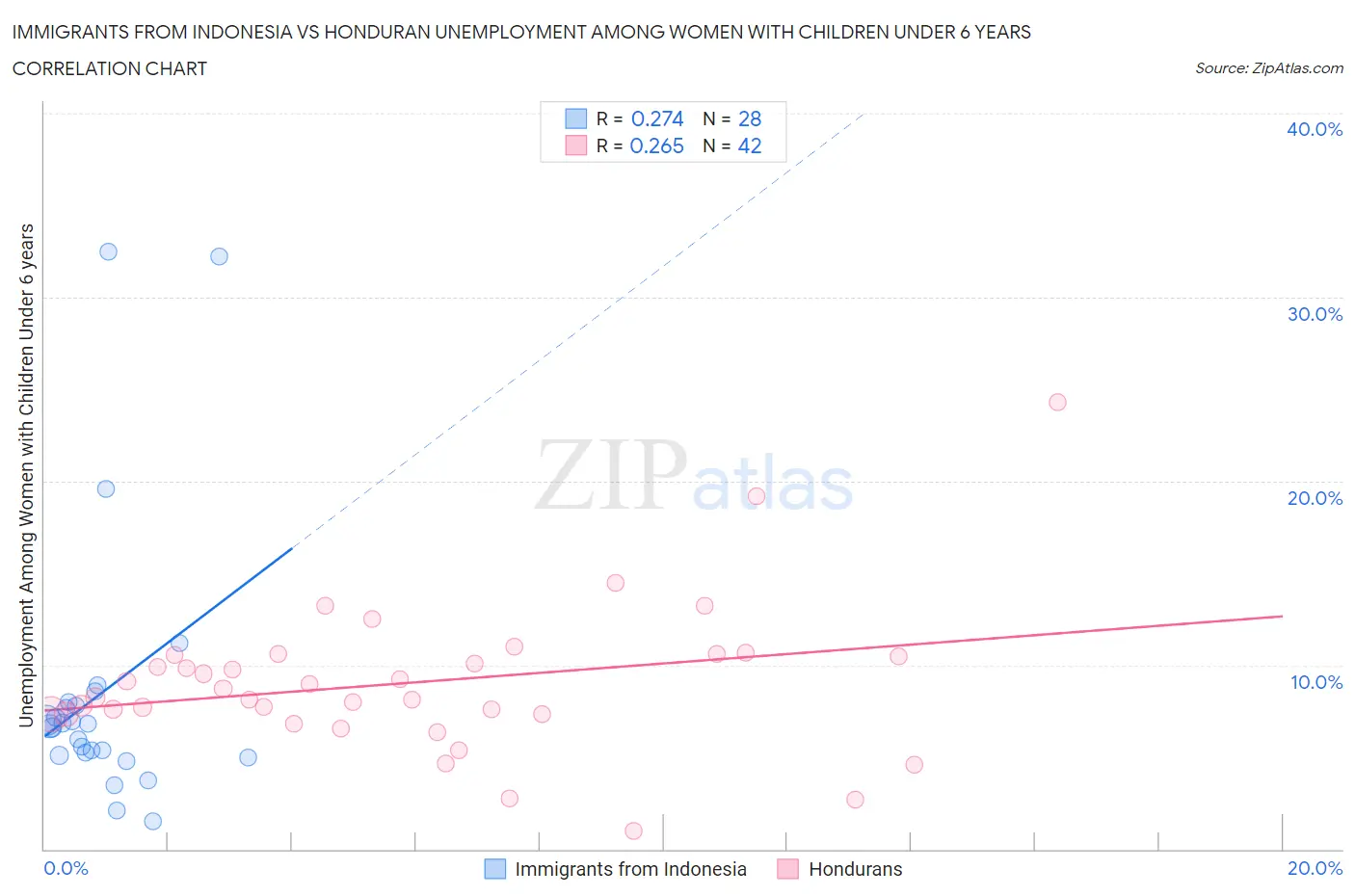 Immigrants from Indonesia vs Honduran Unemployment Among Women with Children Under 6 years