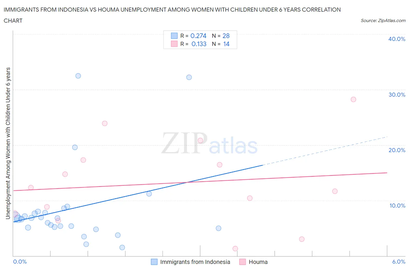 Immigrants from Indonesia vs Houma Unemployment Among Women with Children Under 6 years