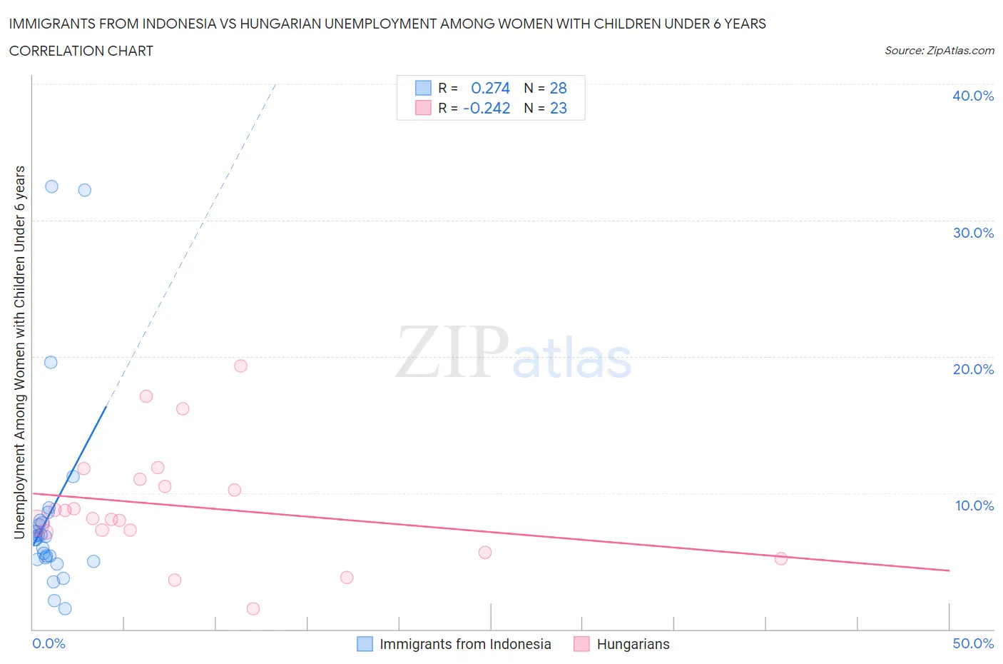 Immigrants from Indonesia vs Hungarian Unemployment Among Women with Children Under 6 years