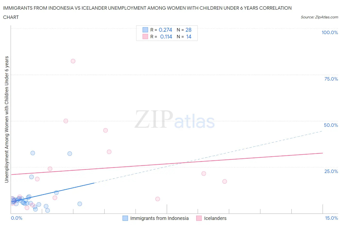 Immigrants from Indonesia vs Icelander Unemployment Among Women with Children Under 6 years