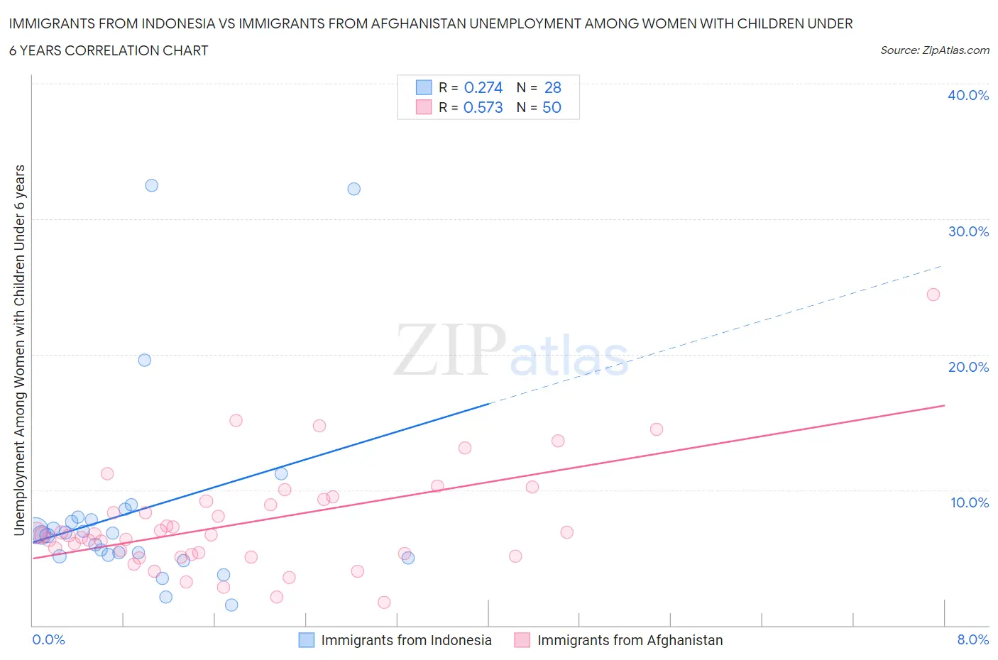 Immigrants from Indonesia vs Immigrants from Afghanistan Unemployment Among Women with Children Under 6 years