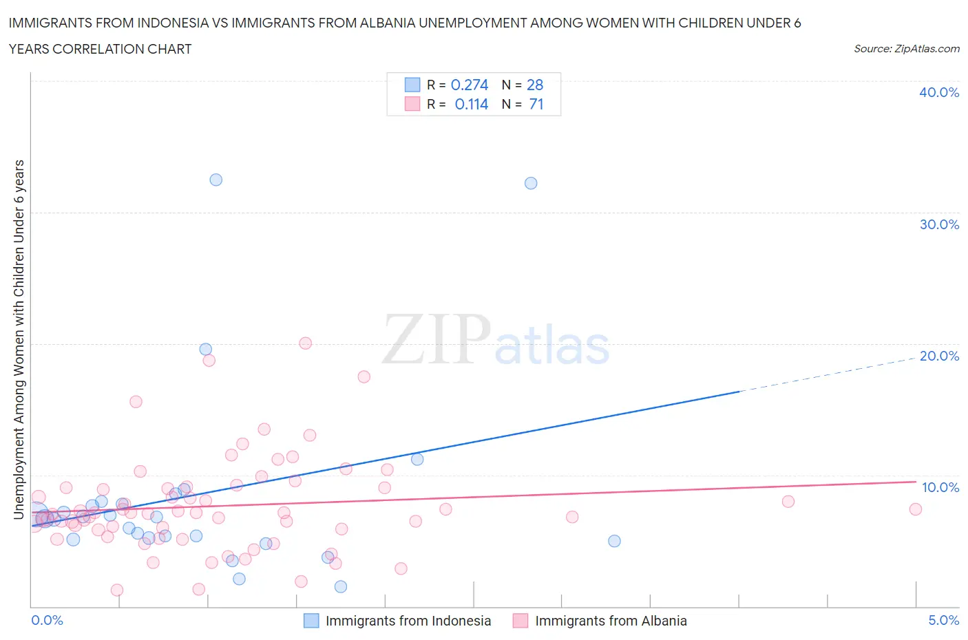 Immigrants from Indonesia vs Immigrants from Albania Unemployment Among Women with Children Under 6 years