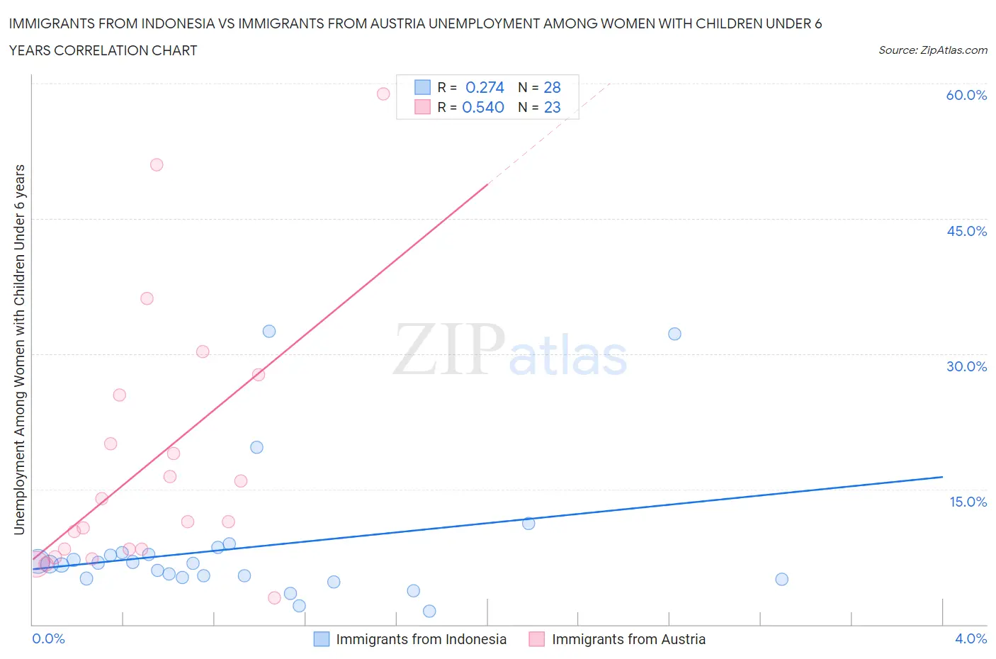 Immigrants from Indonesia vs Immigrants from Austria Unemployment Among Women with Children Under 6 years
