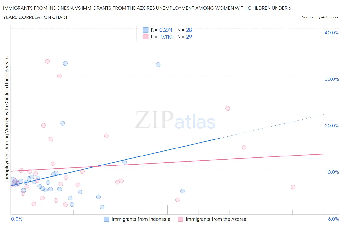 Immigrants from Indonesia vs Immigrants from the Azores Unemployment Among Women with Children Under 6 years