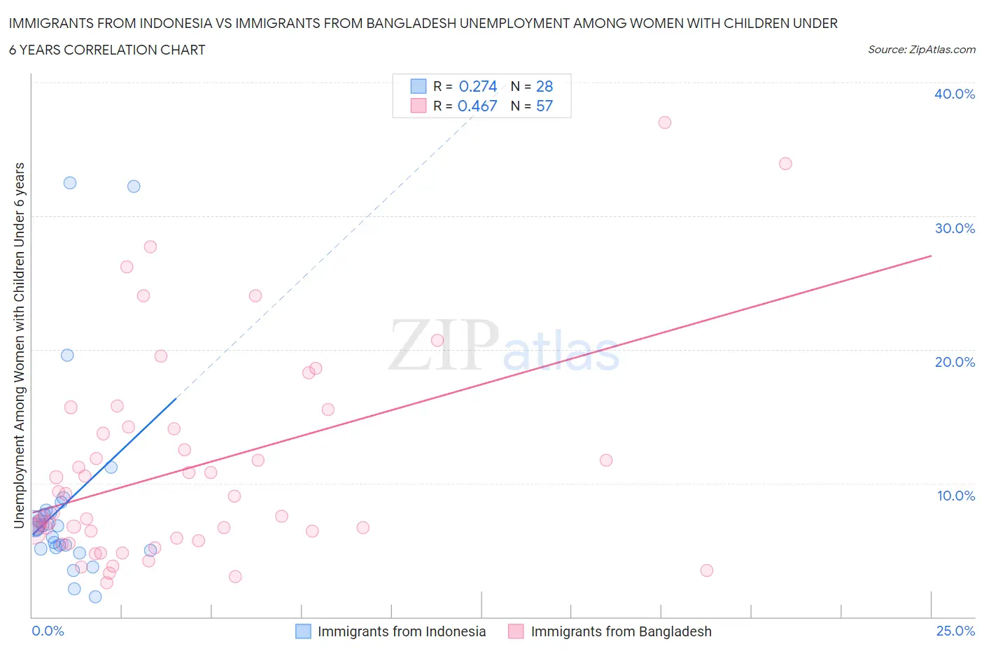 Immigrants from Indonesia vs Immigrants from Bangladesh Unemployment Among Women with Children Under 6 years