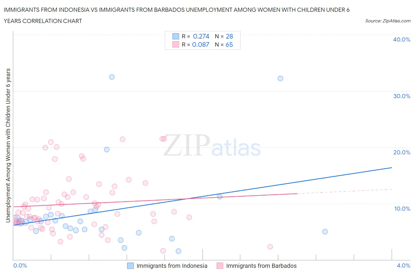 Immigrants from Indonesia vs Immigrants from Barbados Unemployment Among Women with Children Under 6 years