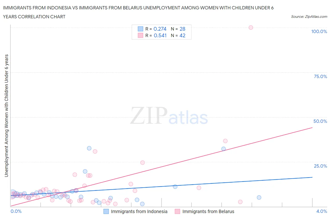 Immigrants from Indonesia vs Immigrants from Belarus Unemployment Among Women with Children Under 6 years