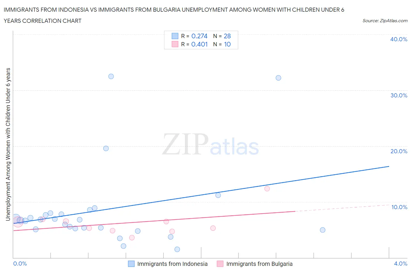 Immigrants from Indonesia vs Immigrants from Bulgaria Unemployment Among Women with Children Under 6 years