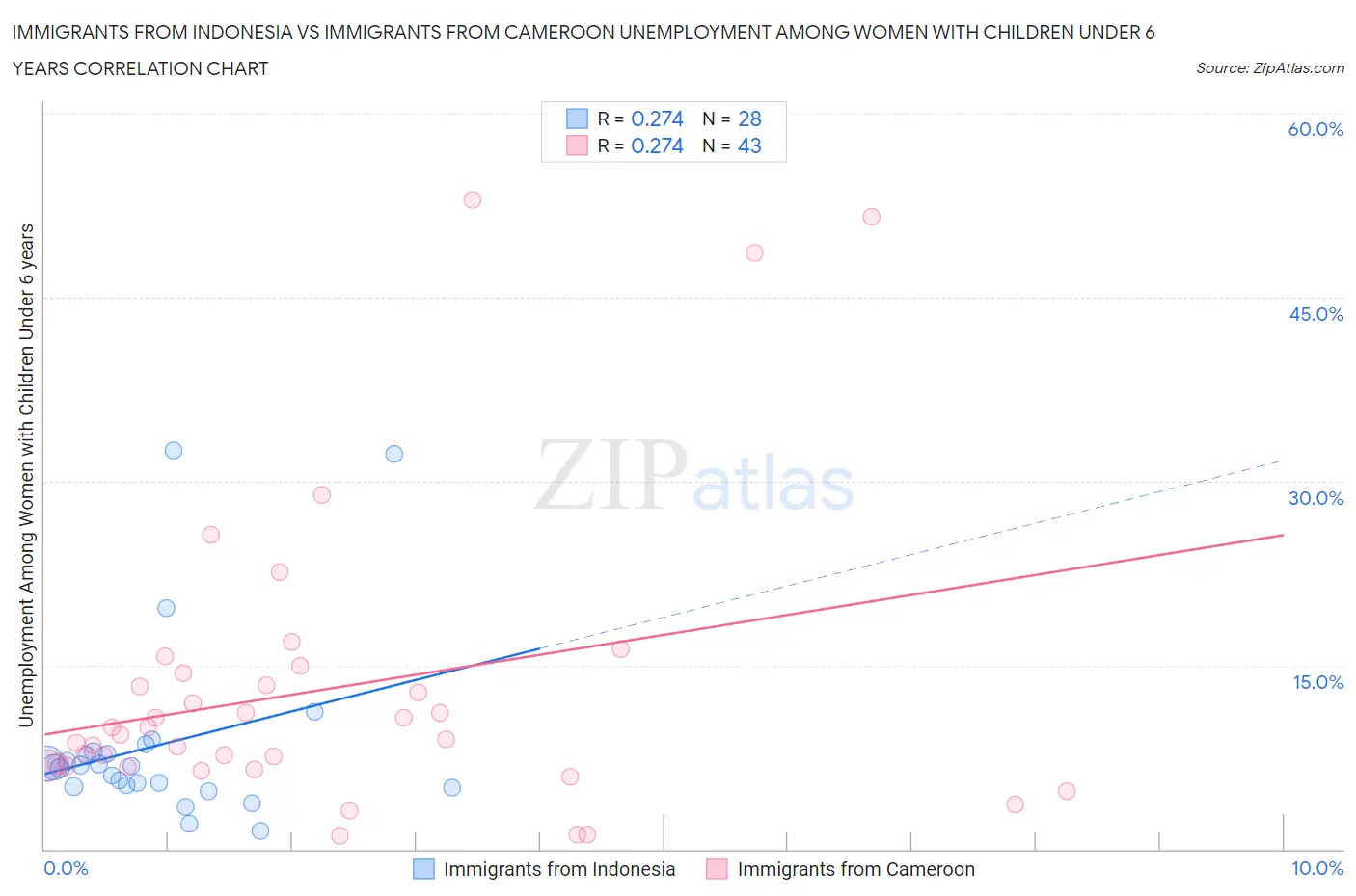 Immigrants from Indonesia vs Immigrants from Cameroon Unemployment Among Women with Children Under 6 years