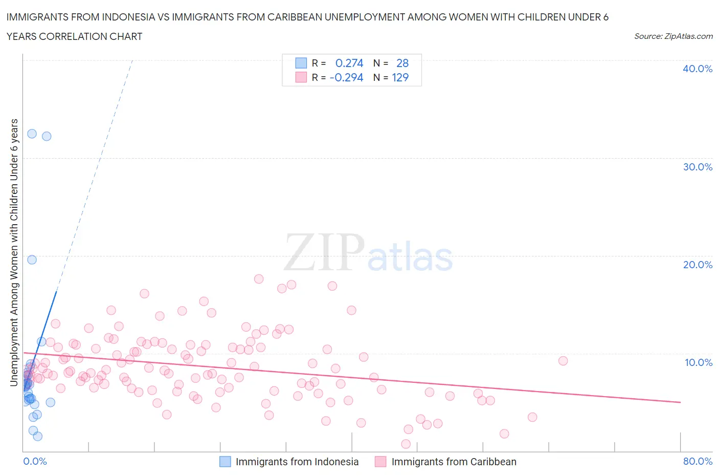Immigrants from Indonesia vs Immigrants from Caribbean Unemployment Among Women with Children Under 6 years