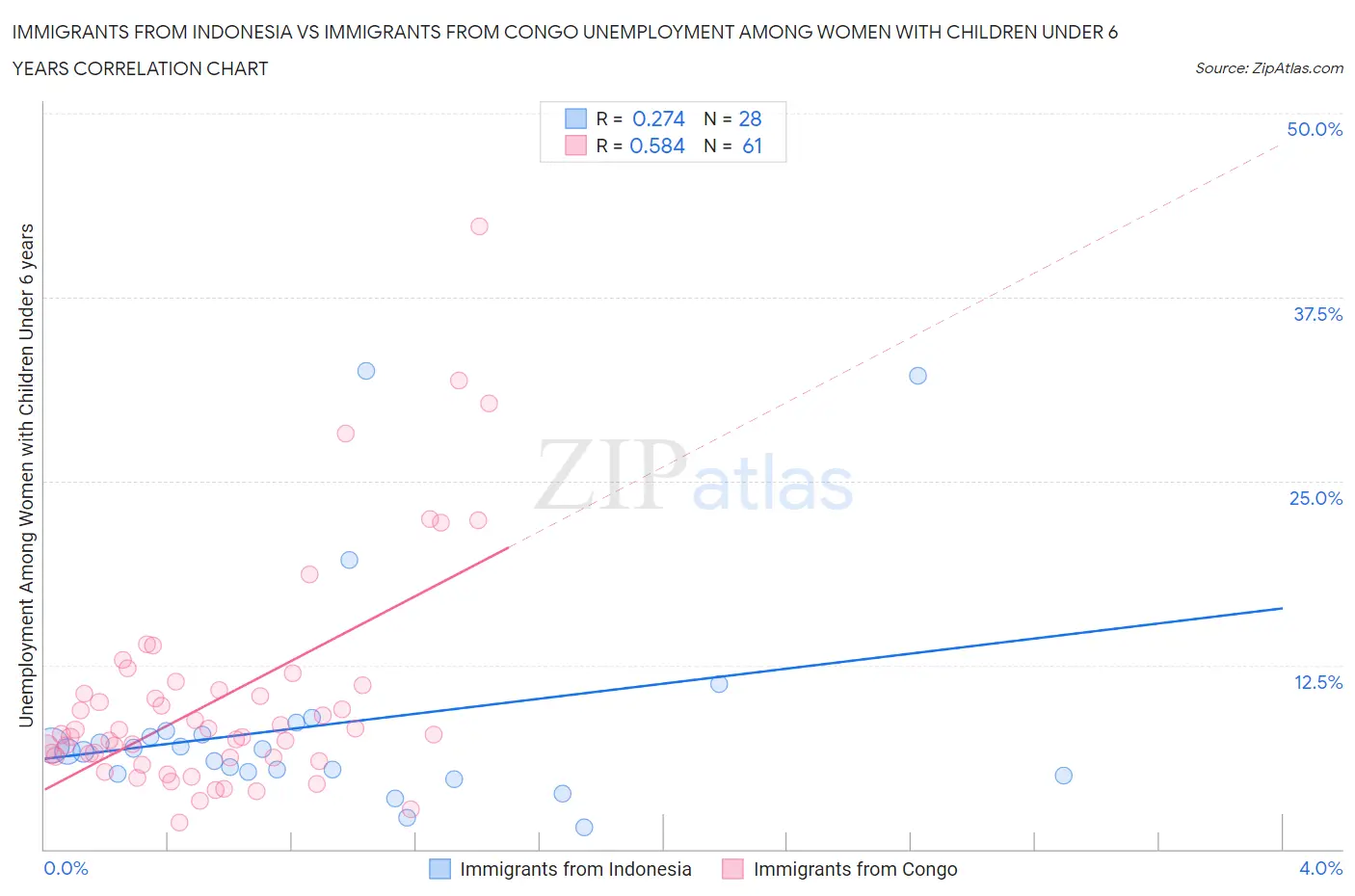 Immigrants from Indonesia vs Immigrants from Congo Unemployment Among Women with Children Under 6 years