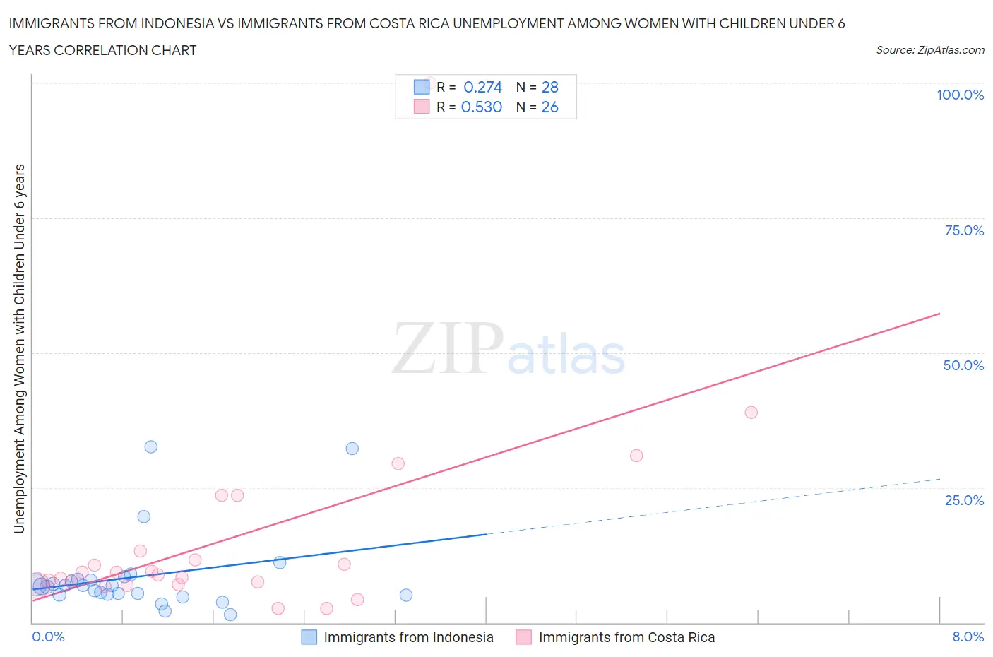 Immigrants from Indonesia vs Immigrants from Costa Rica Unemployment Among Women with Children Under 6 years