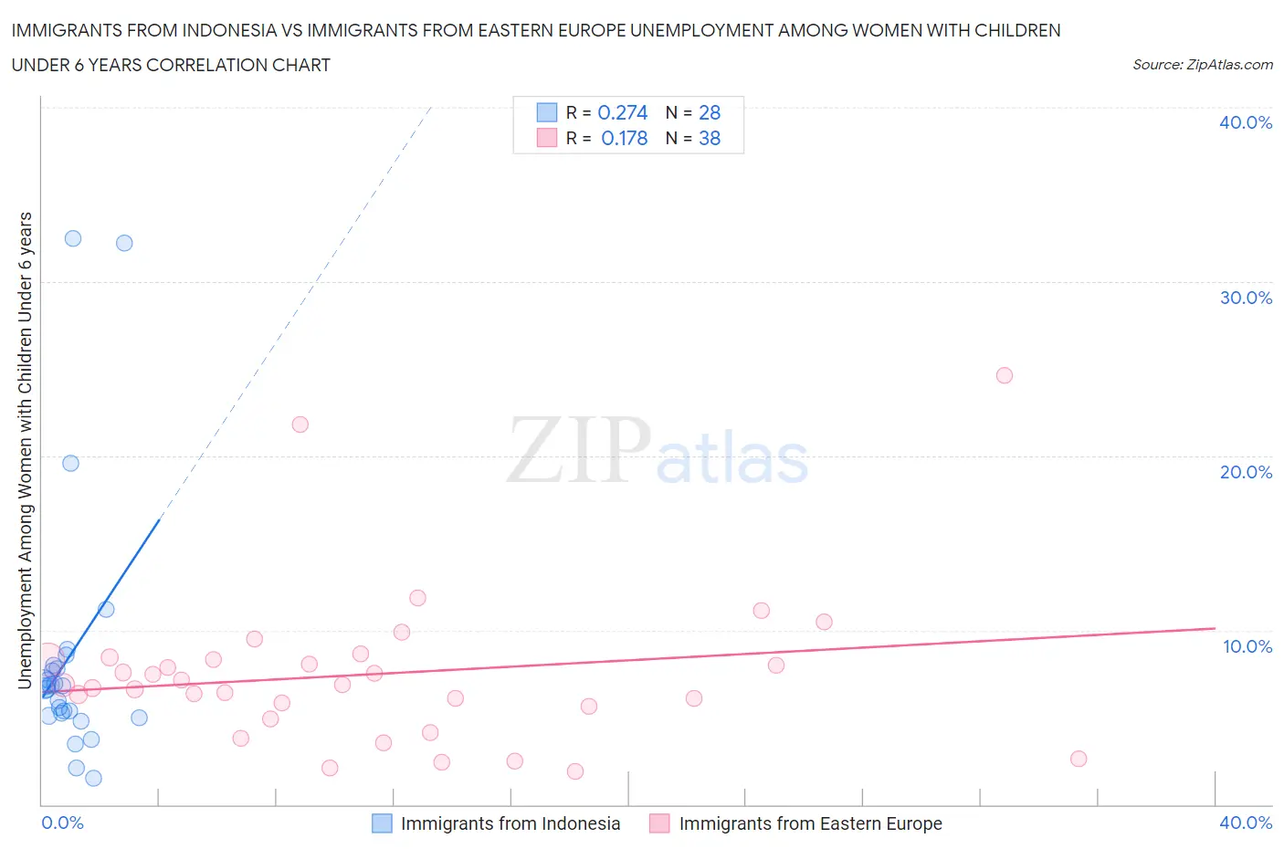 Immigrants from Indonesia vs Immigrants from Eastern Europe Unemployment Among Women with Children Under 6 years