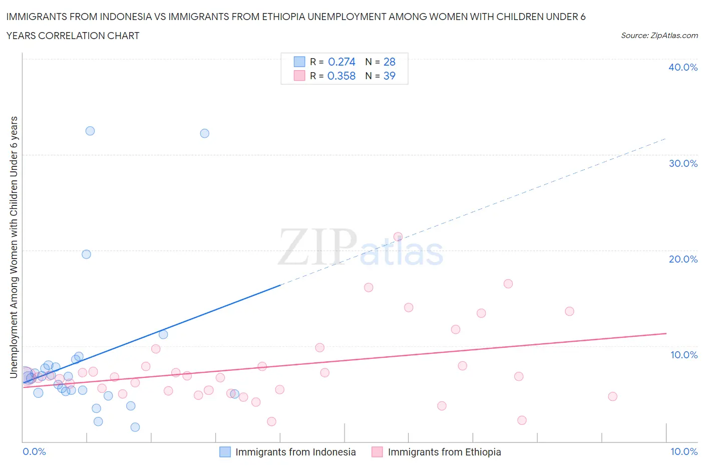 Immigrants from Indonesia vs Immigrants from Ethiopia Unemployment Among Women with Children Under 6 years