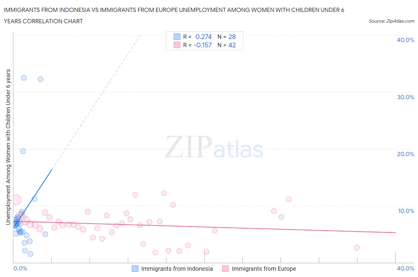 Immigrants from Indonesia vs Immigrants from Europe Unemployment Among Women with Children Under 6 years