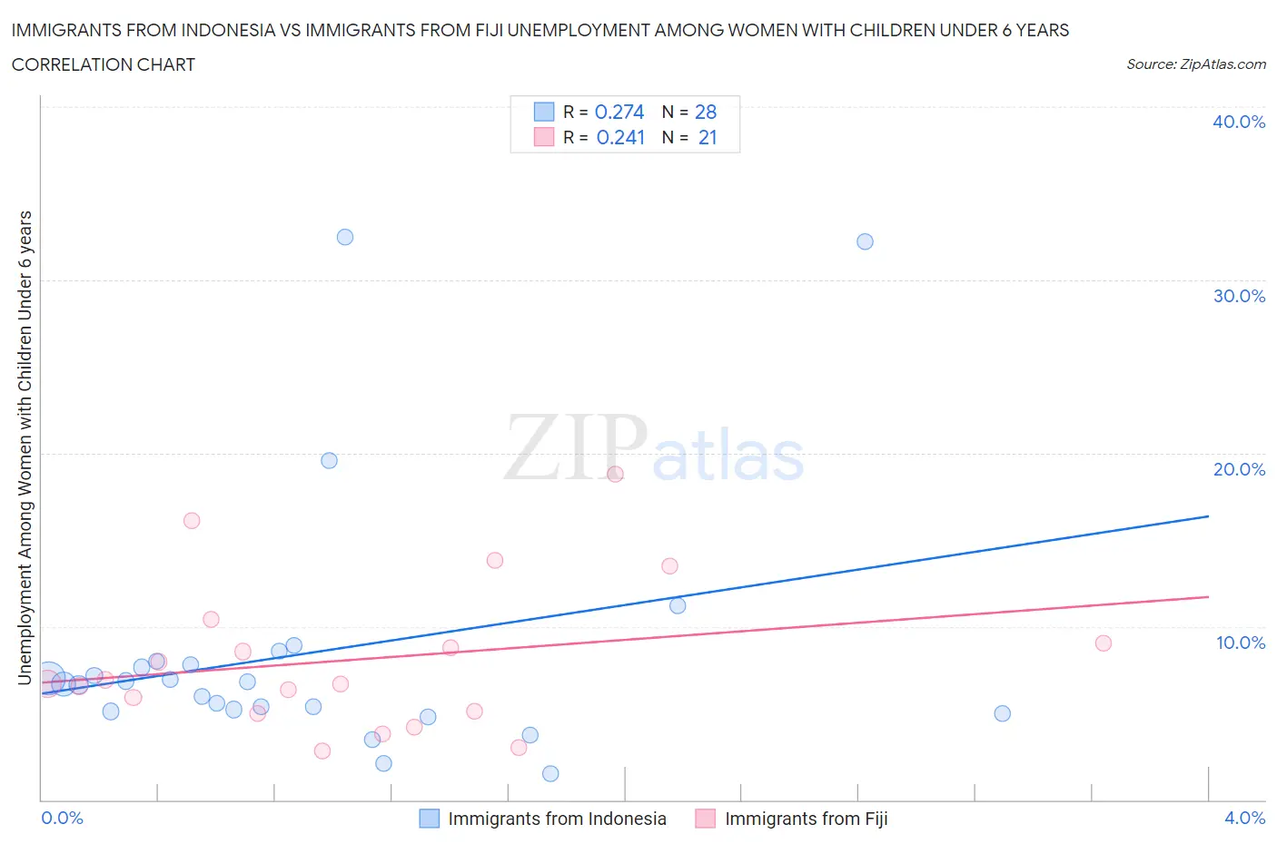 Immigrants from Indonesia vs Immigrants from Fiji Unemployment Among Women with Children Under 6 years