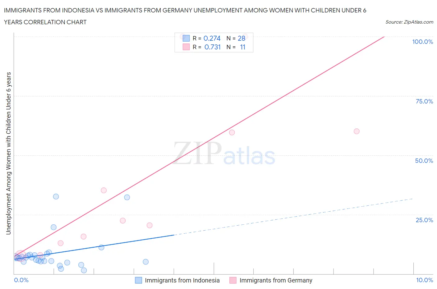 Immigrants from Indonesia vs Immigrants from Germany Unemployment Among Women with Children Under 6 years