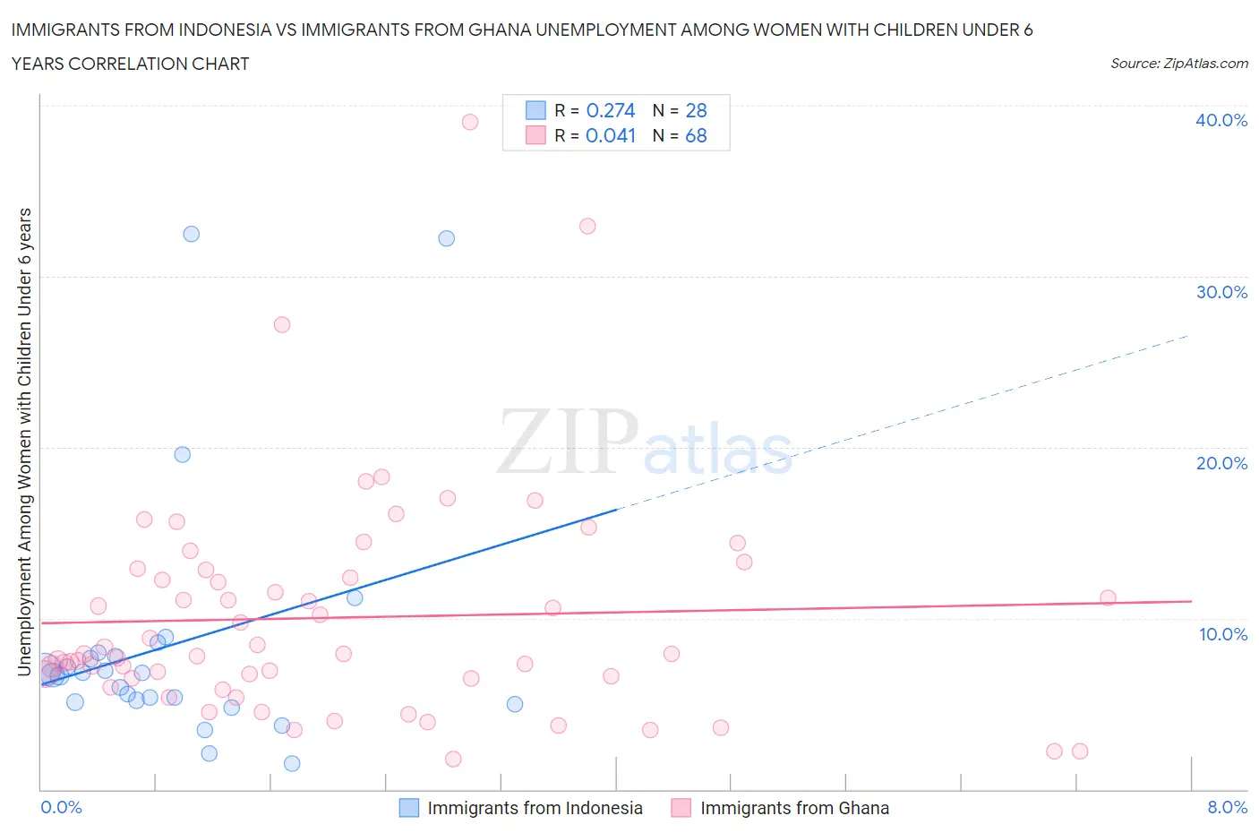 Immigrants from Indonesia vs Immigrants from Ghana Unemployment Among Women with Children Under 6 years