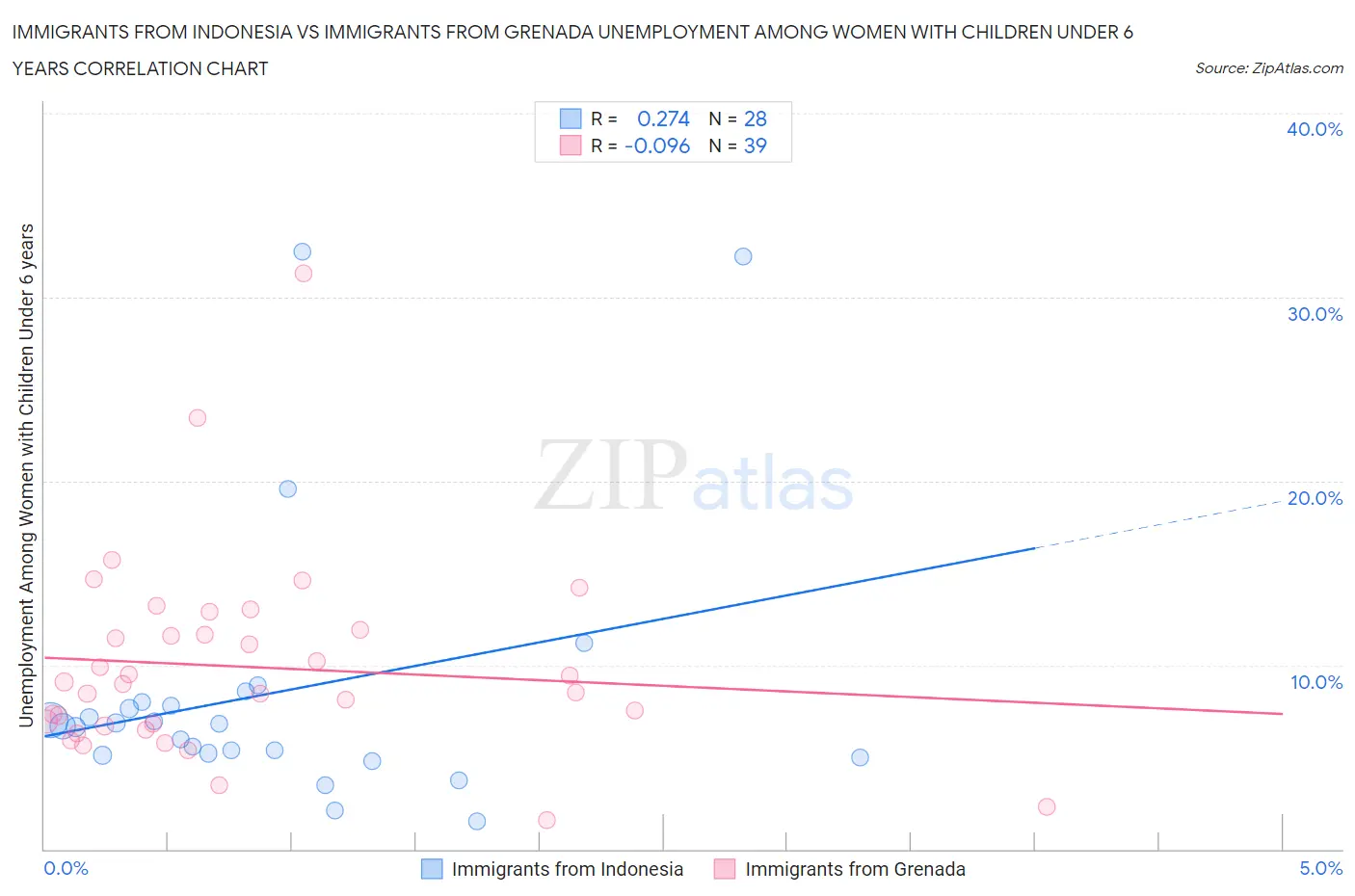 Immigrants from Indonesia vs Immigrants from Grenada Unemployment Among Women with Children Under 6 years