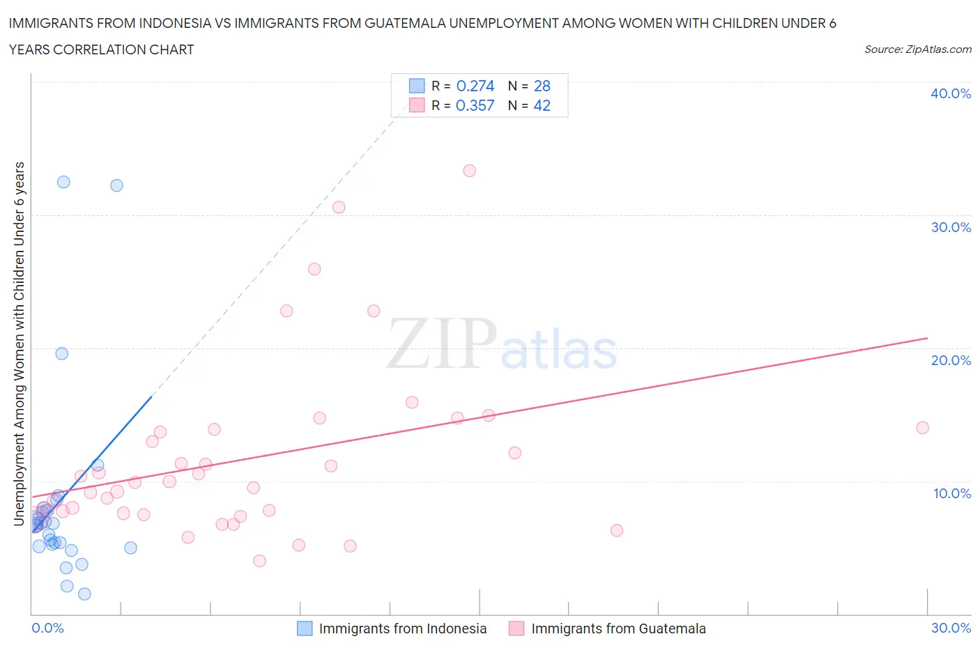 Immigrants from Indonesia vs Immigrants from Guatemala Unemployment Among Women with Children Under 6 years
