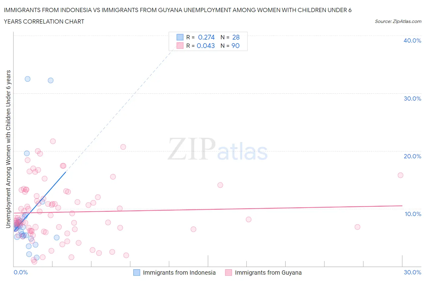 Immigrants from Indonesia vs Immigrants from Guyana Unemployment Among Women with Children Under 6 years