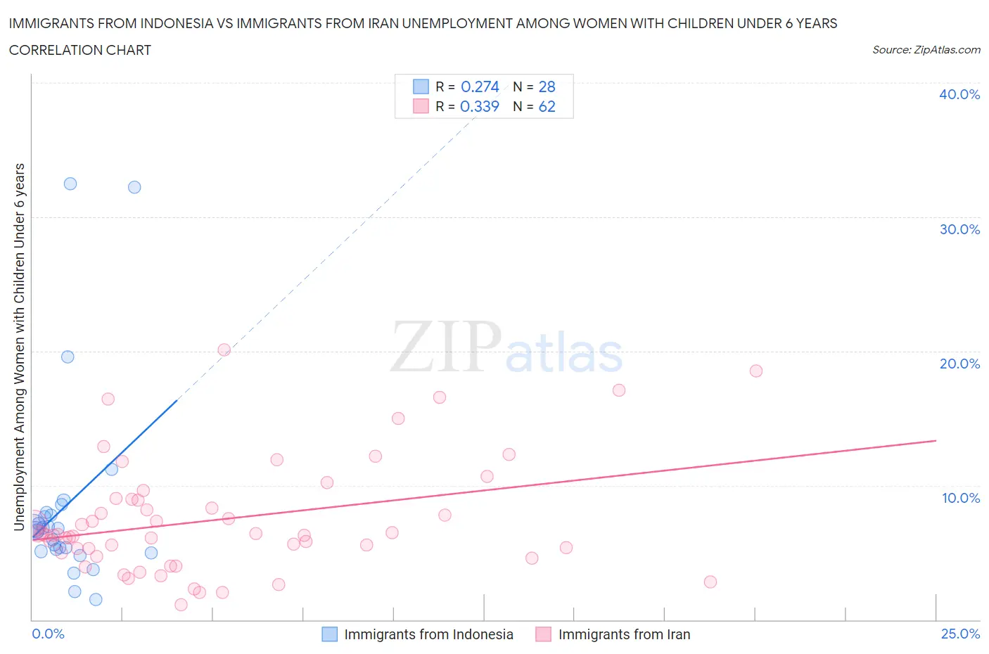 Immigrants from Indonesia vs Immigrants from Iran Unemployment Among Women with Children Under 6 years