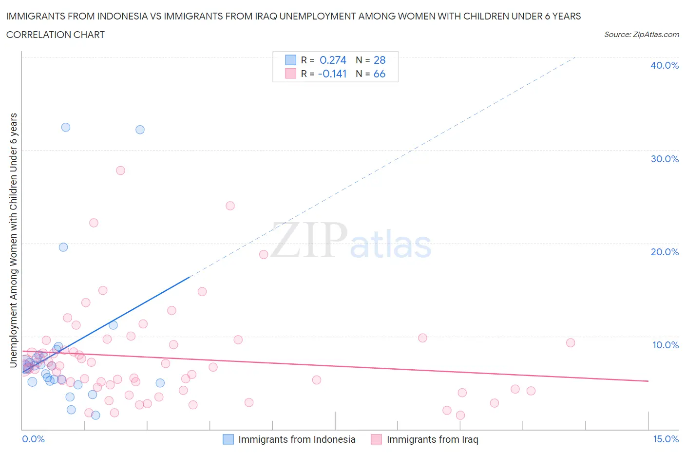 Immigrants from Indonesia vs Immigrants from Iraq Unemployment Among Women with Children Under 6 years