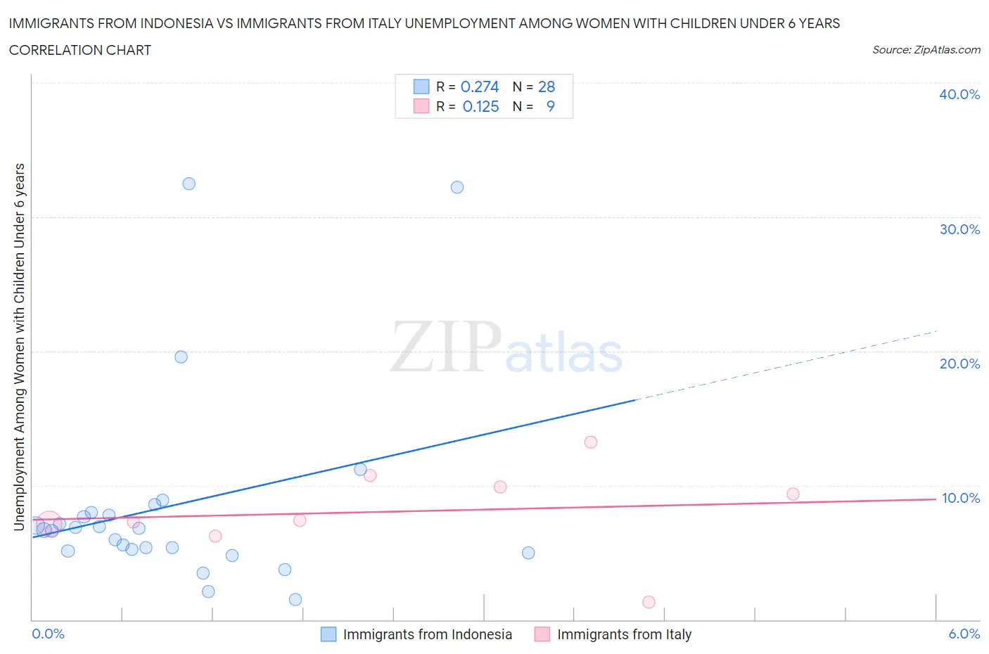 Immigrants from Indonesia vs Immigrants from Italy Unemployment Among Women with Children Under 6 years