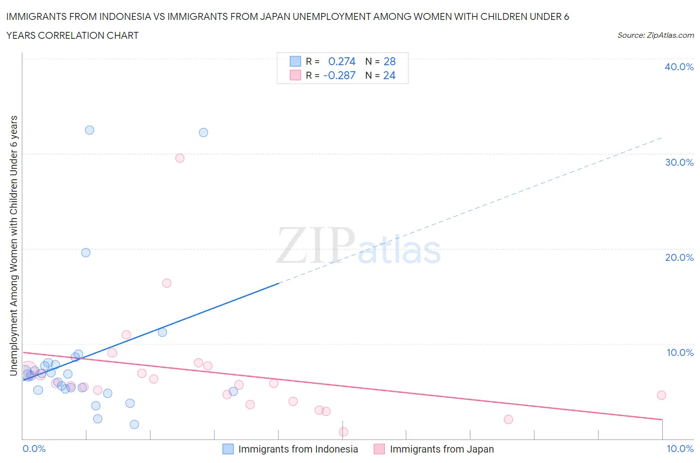 Immigrants from Indonesia vs Immigrants from Japan Unemployment Among Women with Children Under 6 years