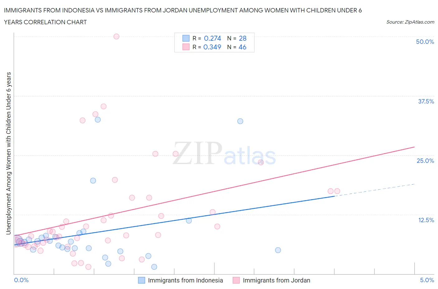 Immigrants from Indonesia vs Immigrants from Jordan Unemployment Among Women with Children Under 6 years