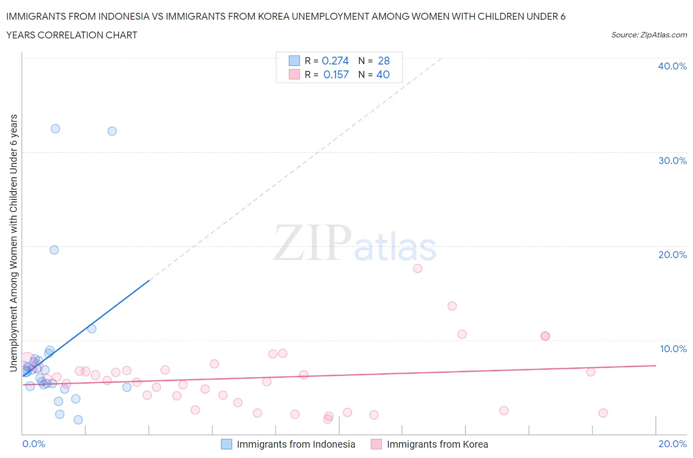 Immigrants from Indonesia vs Immigrants from Korea Unemployment Among Women with Children Under 6 years