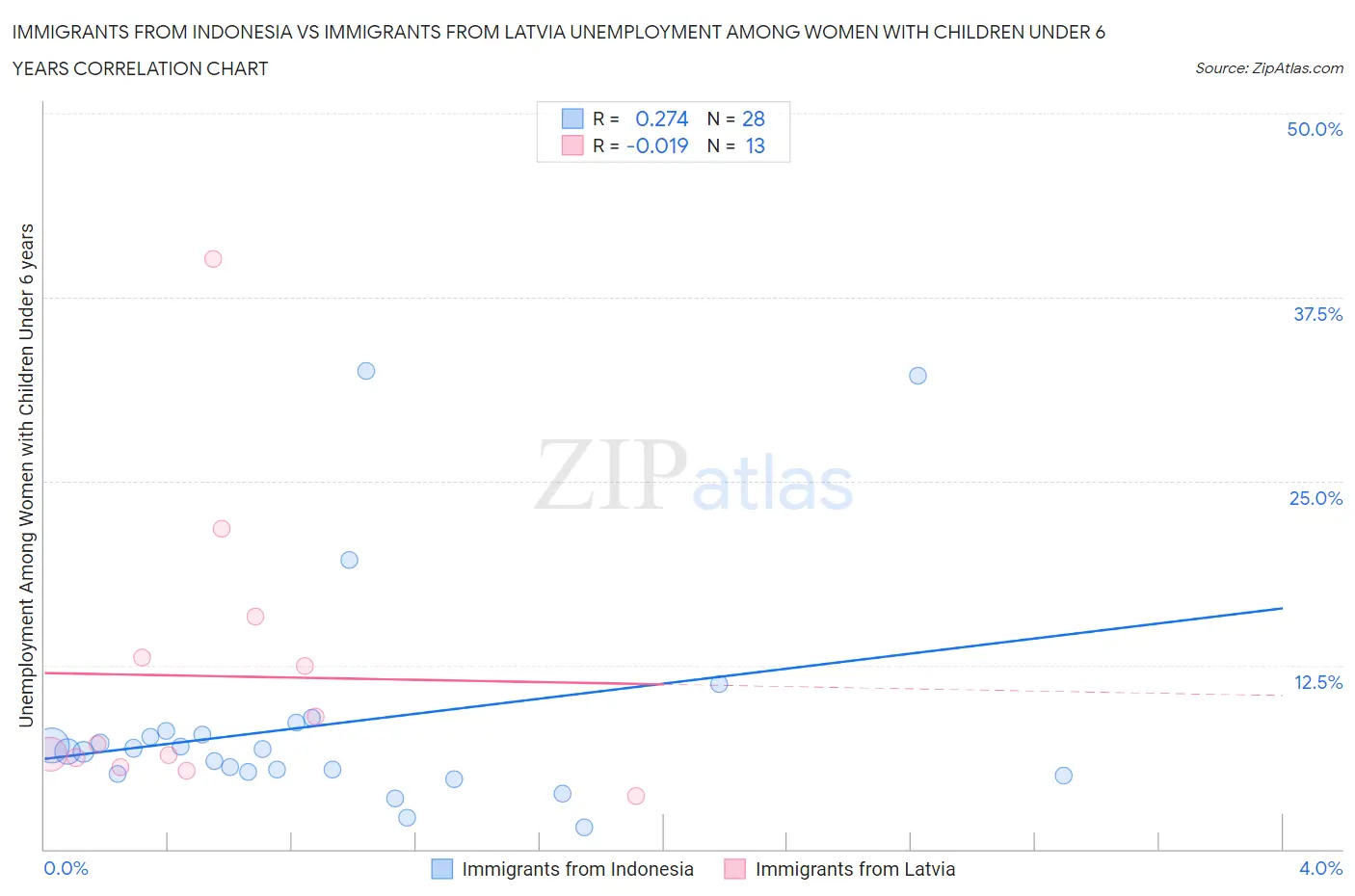 Immigrants from Indonesia vs Immigrants from Latvia Unemployment Among Women with Children Under 6 years