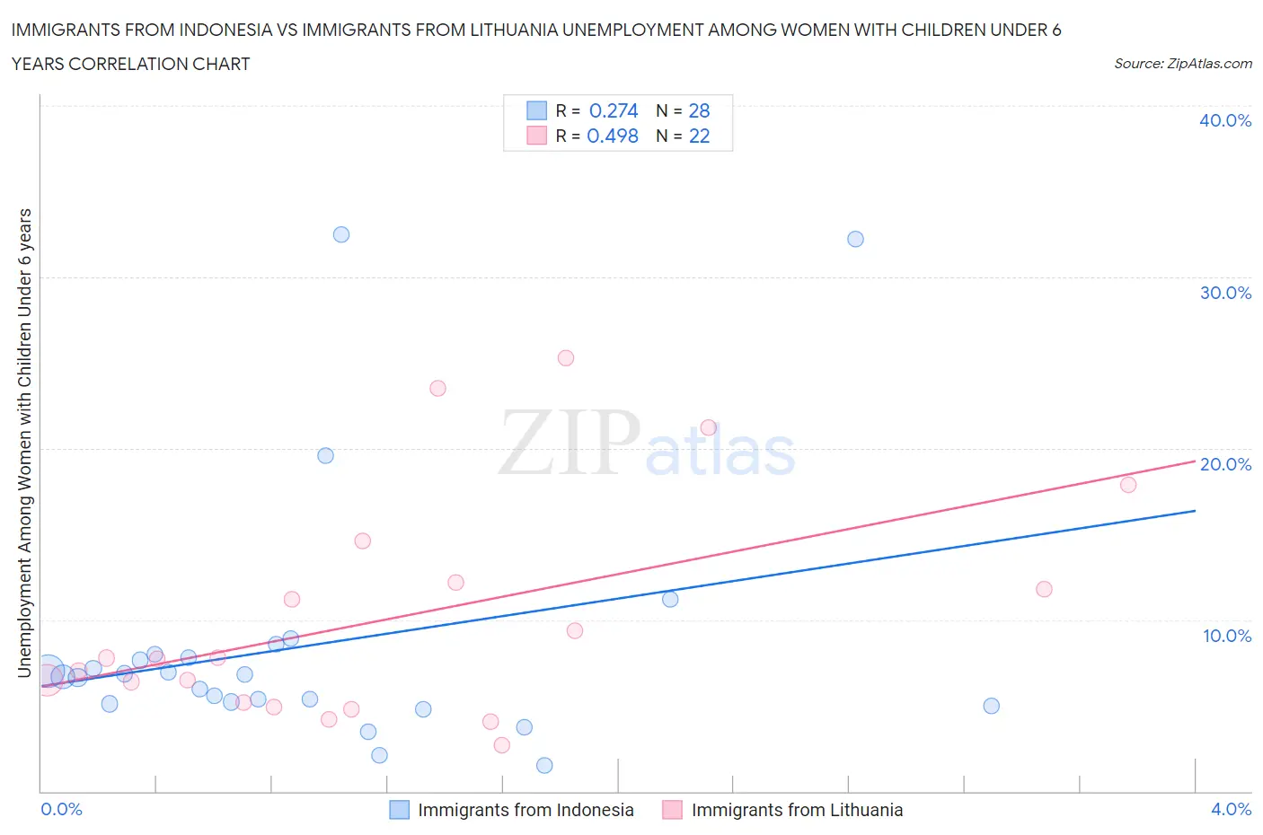 Immigrants from Indonesia vs Immigrants from Lithuania Unemployment Among Women with Children Under 6 years